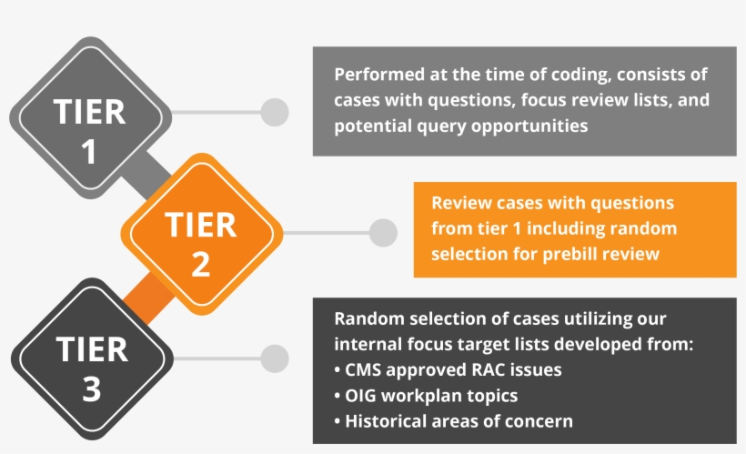 How We Work - 3 Tier Service Delivery Model, transparent png #7732643