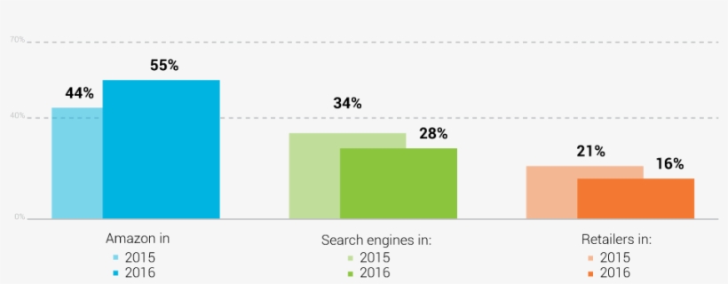 Product Search Destinations 2015 - Product Searches Start On Amazon, transparent png #7736192