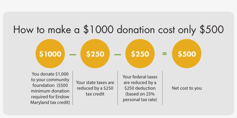 Endow Md Infographic - Circle, transparent png #7736881