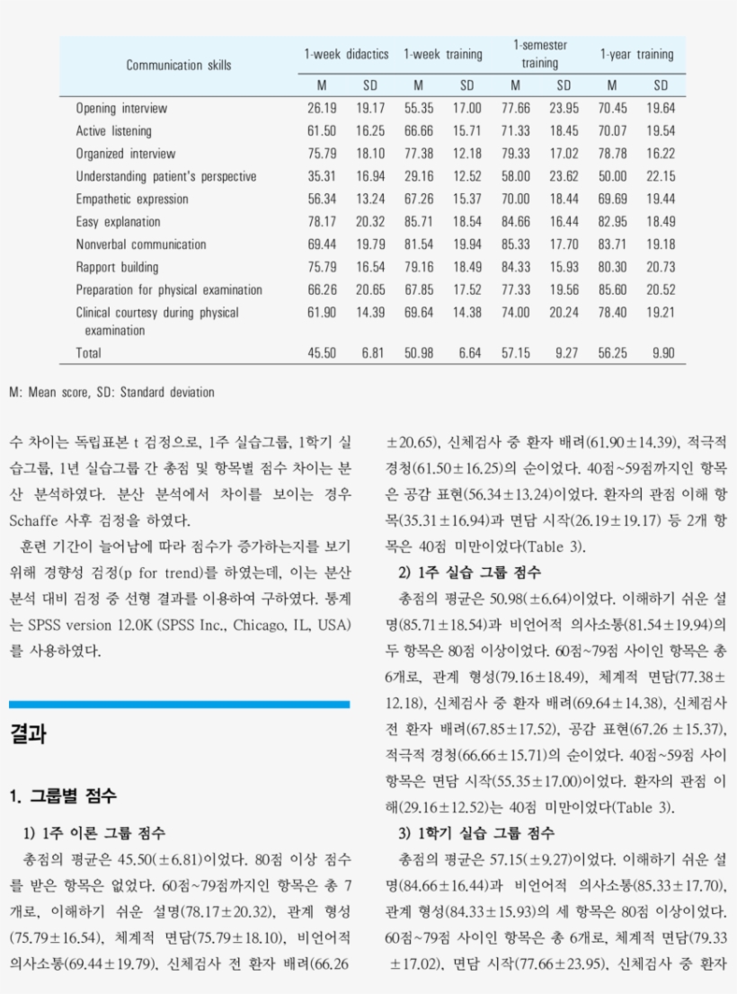 Mean Score Of Communication Skills By Group - Harmonia Kosmik, transparent png #7737444