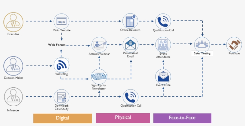 The B2b Buyer Journey Is Complicated - B2b Buyer Journey Abm, transparent png #7737540