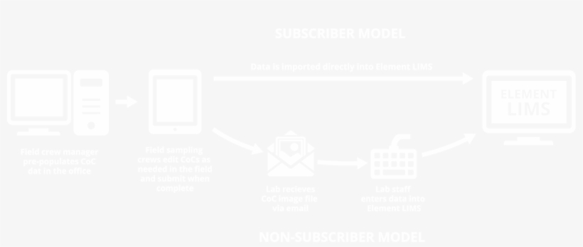 Envirochain Chain Of Custody Sample Submission - Graphic Design, transparent png #7740139