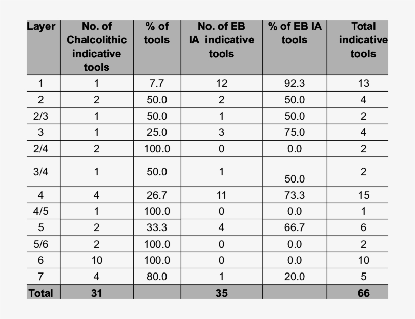Frequencies Of Indicative Tools Of Modi'in Layers - Flamingo Balance Test Chart, transparent png #7740607