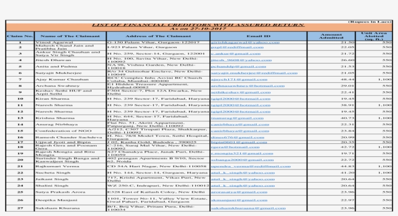 List Of Financial Creditors With Assured Kiran Sharma - Document, transparent png #7743573
