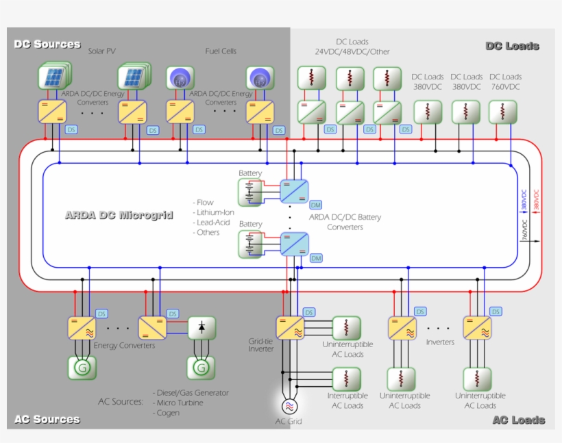 Arda Dc Microgrid Platform General Chart - Dc Microgrid How It Works, transparent png #7744506