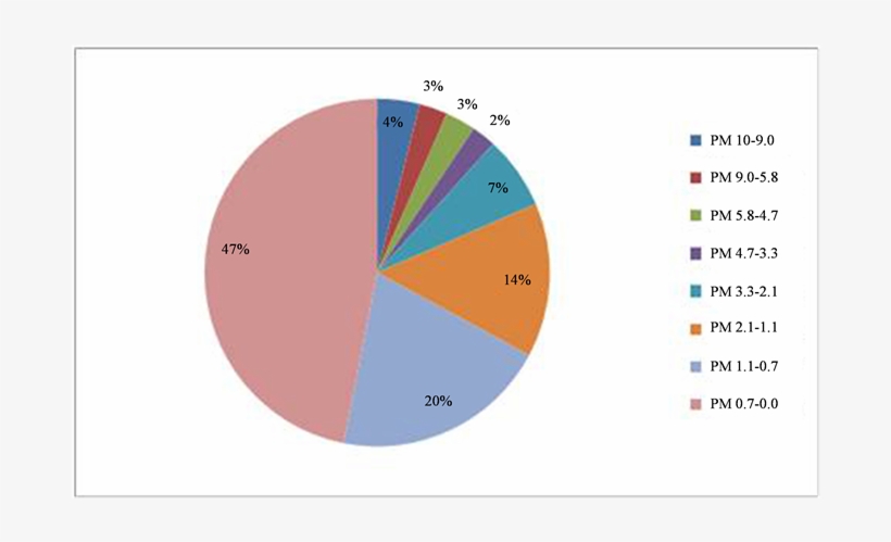 Segregation Of Pm10 Of Bahera Tree Sample During Combustion - Circle, transparent png #7746678