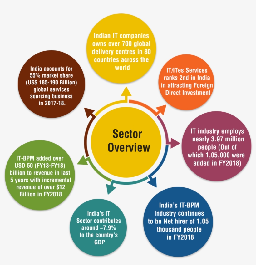 Indian It Exports Has Reached Us$ 126 Billion In Fy18, - Service Sector Of India, transparent png #7747760