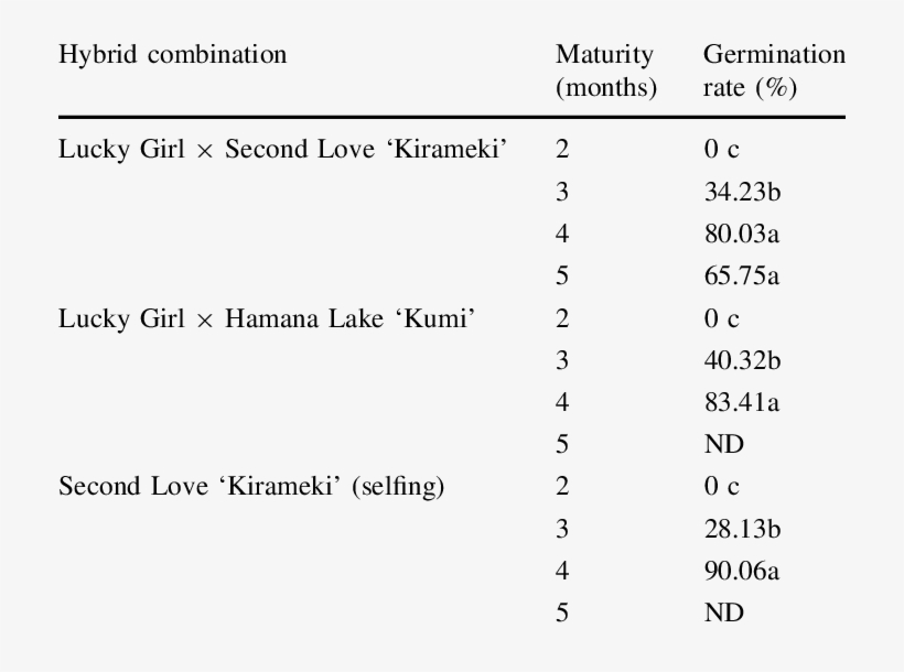 Effect Of Seed Maturity On Germination Percentage Of - Number, transparent png #7747892
