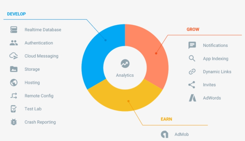 Google Firebase Android Features - Firebase Advantages, transparent png #7748698