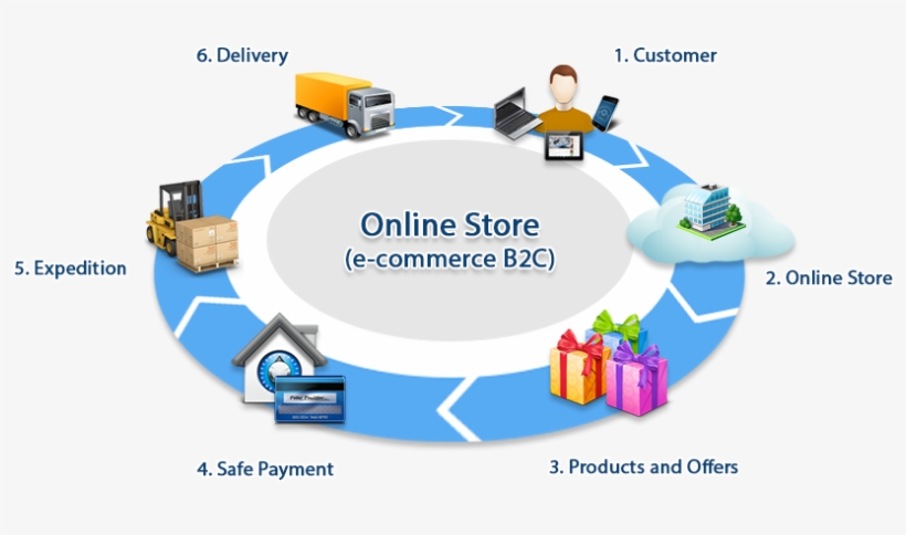 Business Care Solutions Software - E Commerce Online Shopping, transparent png #7749539