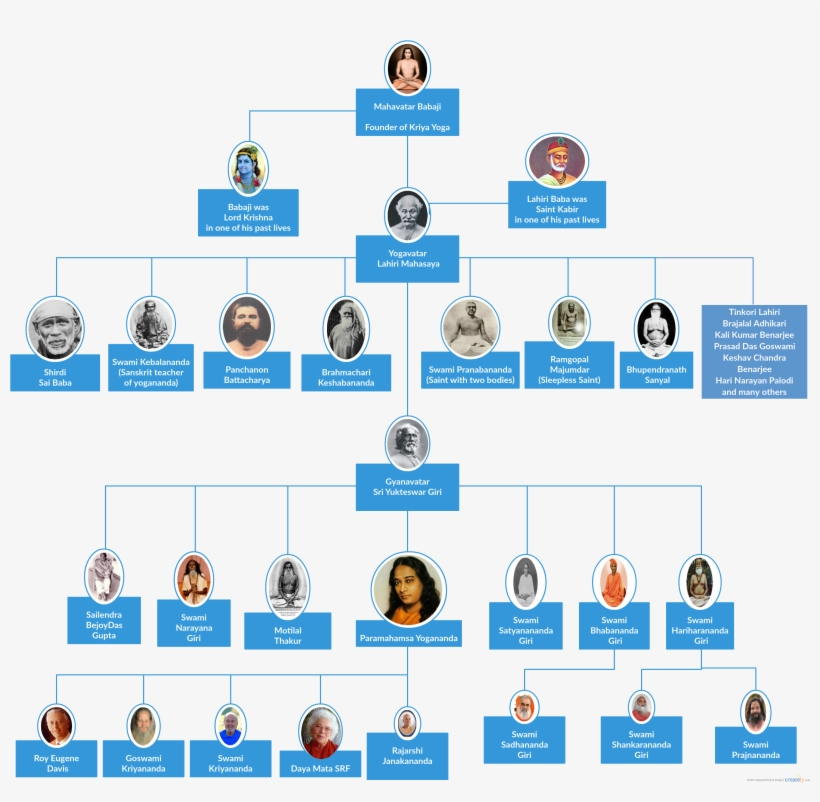 Kriya Yoga Lineage - Mahavatar Babaji And His Disciples, transparent png #7749682