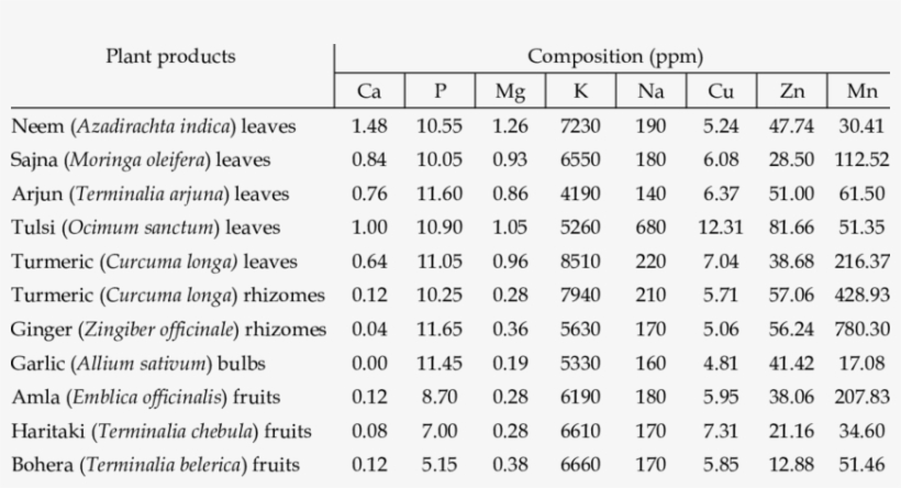 Mineral Composition Of Some Indigenous Medicinal Plant - Number, transparent png #7749769