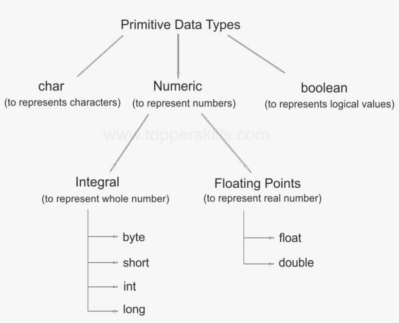 Java Primitive Data Types - Primitive Data Types In Java, transparent png #7750917
