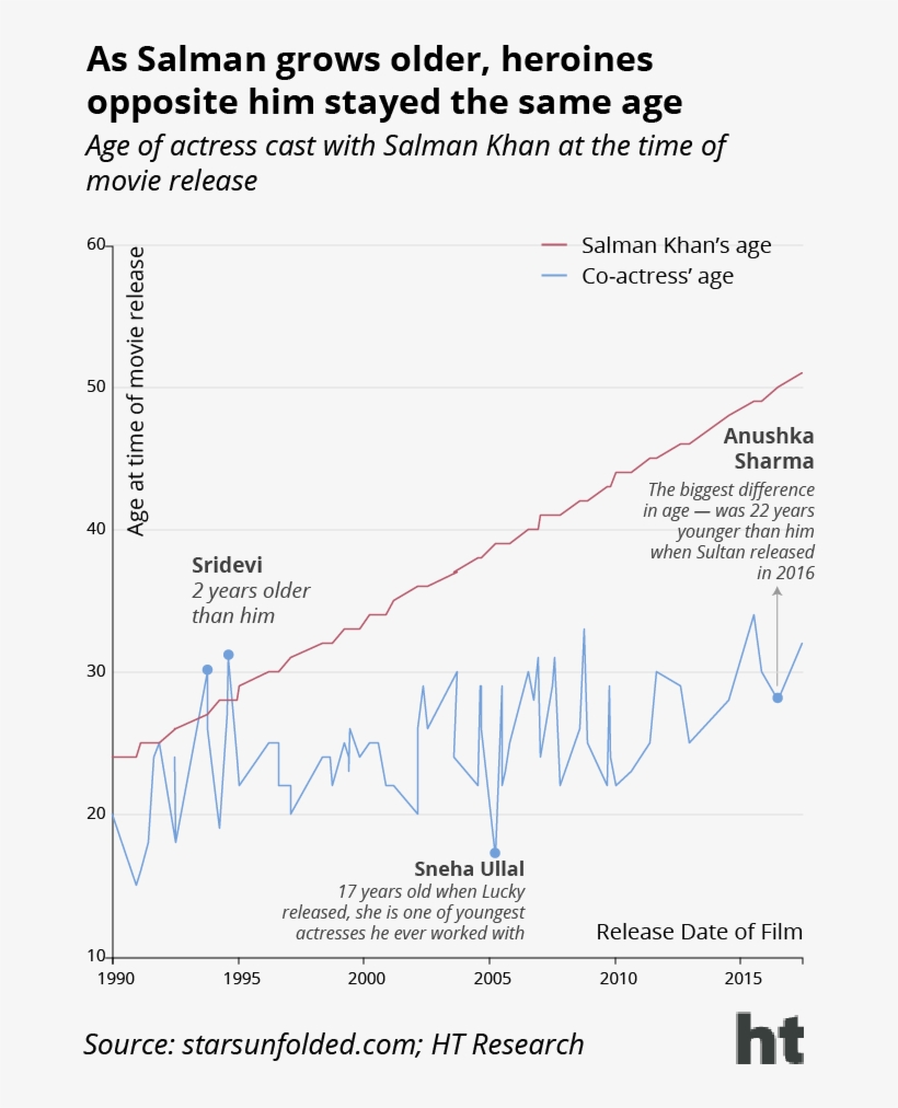 Other Than Srivedi, Salman's Co-star In Chandra Mukhi - Diagram, transparent png #7753857