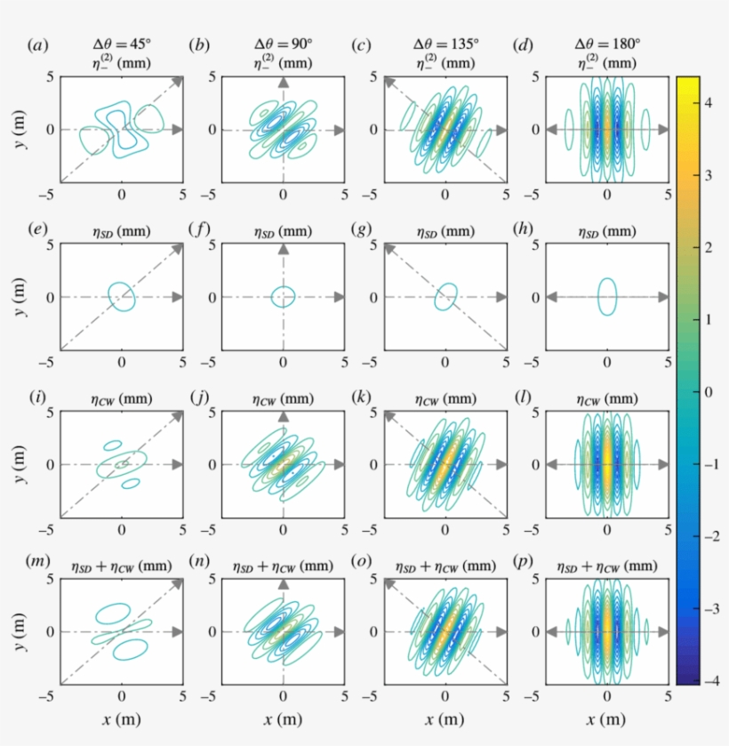 Contours Of The Wave-averaged Surface Elevation Η (2) - Hp Samsung Grand Neo, transparent png #7754190