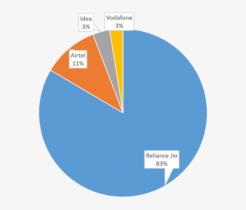 91mobiles Pan India 4g Survey Reliance Jio Vs Airtel - Ofweek, transparent png #7757888