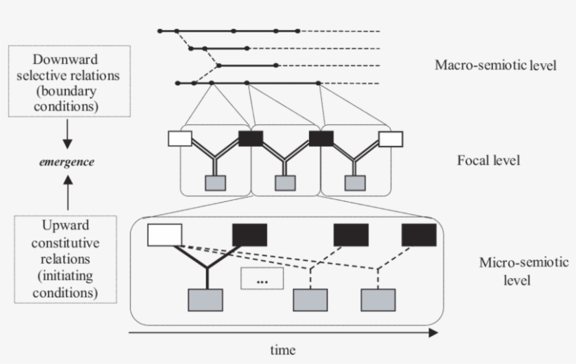 A Model Of Semiosis In Three Levels - Diagram, transparent png #7758321