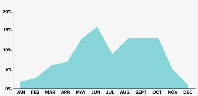 2017 Wedding Month Distribution - Illustration, transparent png #7758715