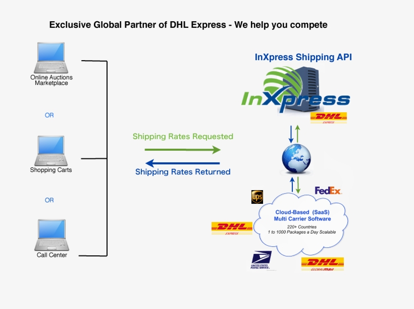 Inxpress Midwest Has Several Ecommerce Solutions Available - Dhl Express, transparent png #7760393