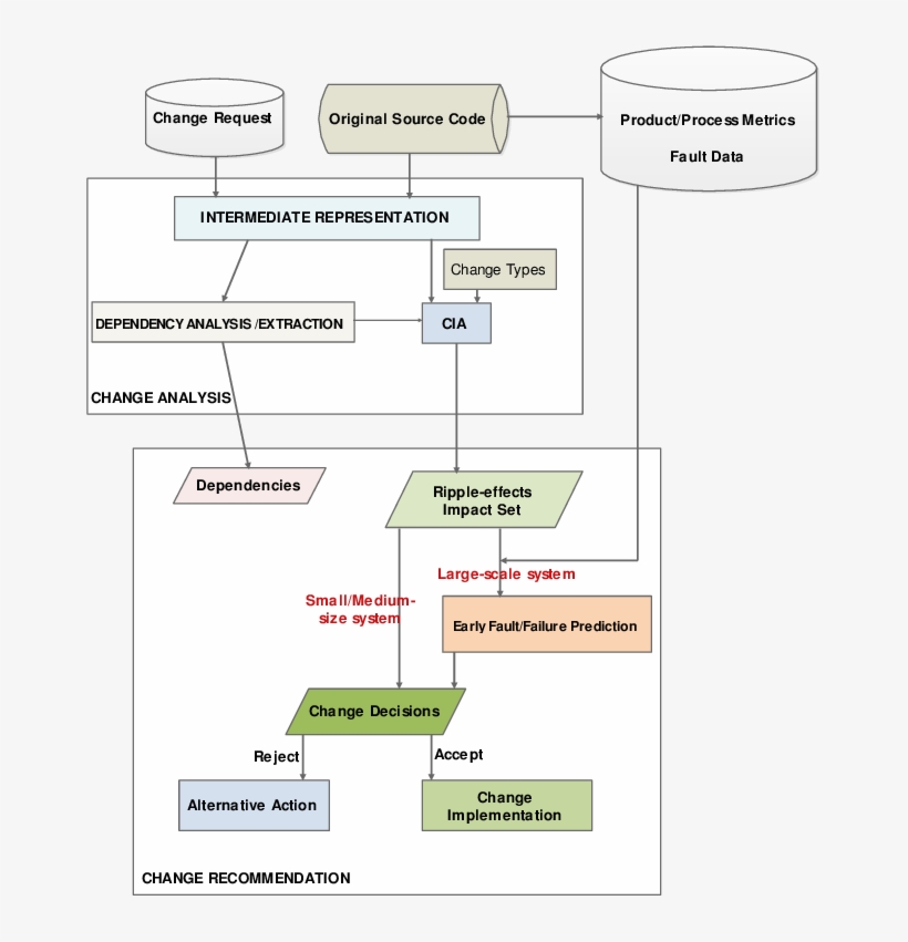 Proposed Cia Framework - Diagram, transparent png #7760970