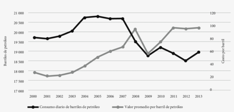 Consumo Diario De Barriles De Petróleo En Estados Unidos - Plot, transparent png #7762094