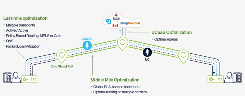 Cato Is The Perfect Complement To Any Uc Or Ucaas Deployment - Diagram, transparent png #7763482