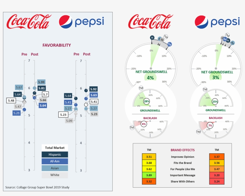 The Brand Effect That Really Drove The Difference, - Coca Cola, transparent png #7768161