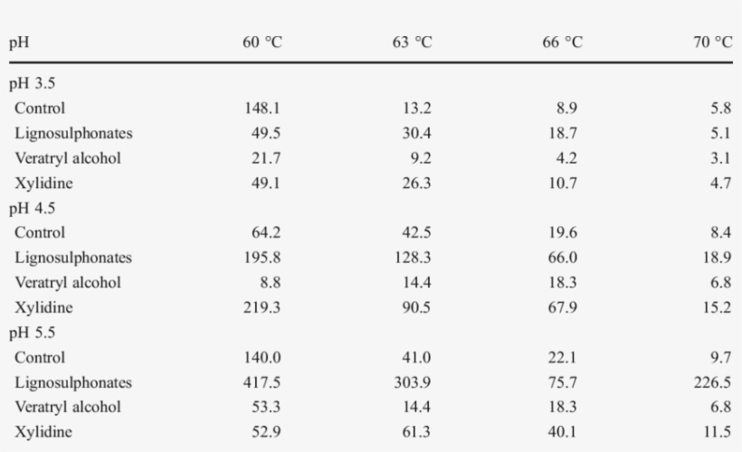 Effect Of Ph Of The Incubation Media On Half-life Times - Number, transparent png #7772101
