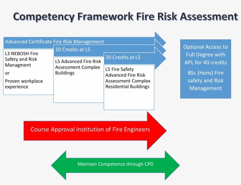 Forms Part Of A Wider Competency Framework Which Can - Diagram, transparent png #7772549