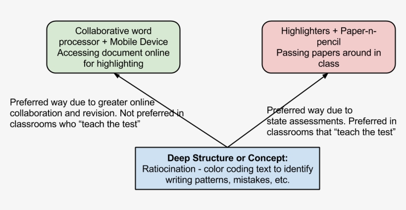 How One Might Describe How Some Teachers Approach Writing - Diagram, transparent png #7773907