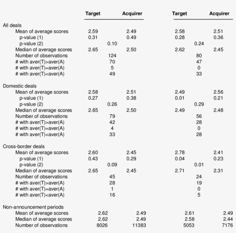 Comparison Of Recommendations Before Deal Announcements - Number, transparent png #7778367