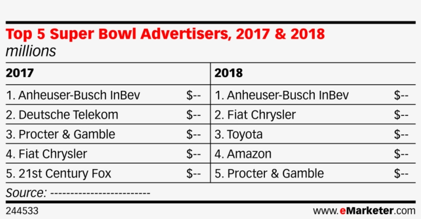 Top 5 Super Bowl Advertisers, 2017 & 2018 - Number, transparent png #7778417