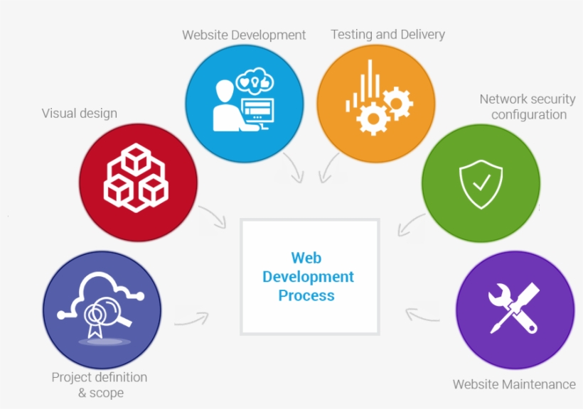 Web Development Commonly Refers To The Numerous Steps - Web Development Process, transparent png #7779659