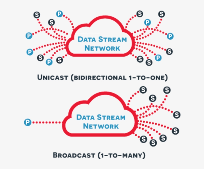 What Is Publish/subscribe And Realtime Data Streams - Diagram, transparent png #7779922