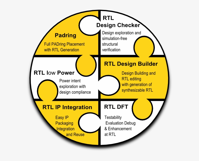 Through Its Unique “build&signoff” Design Capabilities, - Circle, transparent png #7781278