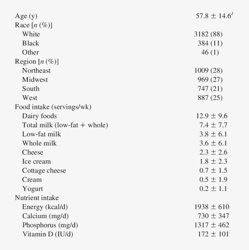 Descriptive Characteristics And Intake Of Selected - Major Constituents Of Lemon Grass, transparent png #7785129