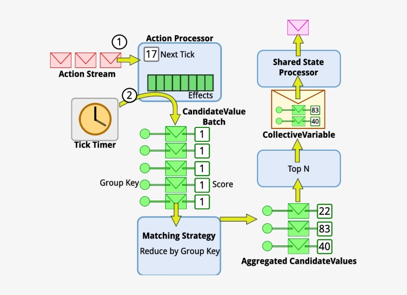 1) Incoming Actions Are Processed By The Action Processor - Diagram, transparent png #7787824