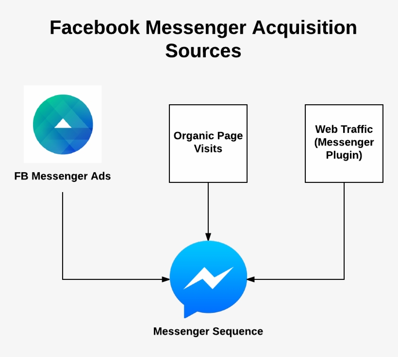 Facebook Messenger Chat Bot Funnel - Facebook Messenger, transparent png #7789301