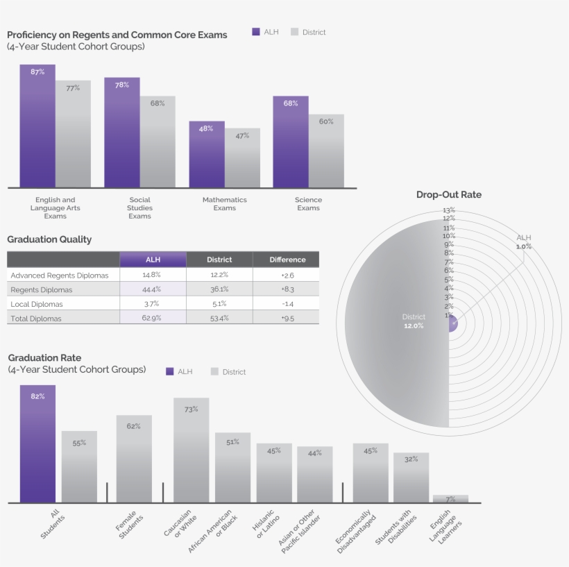 Alh School Stats - Diagram, transparent png #7792123