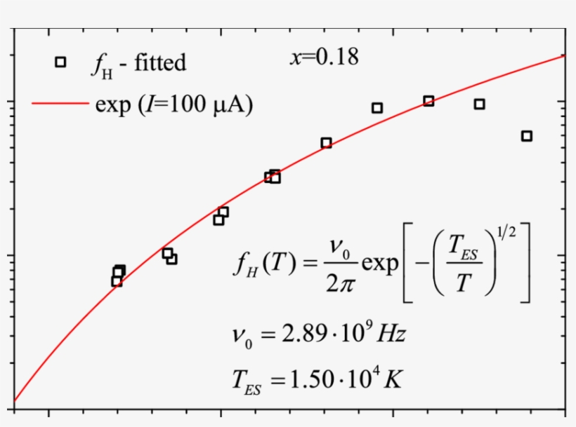 Fitting Of The Theoretical High Frequency Cut Off F - Plot, transparent png #7794212