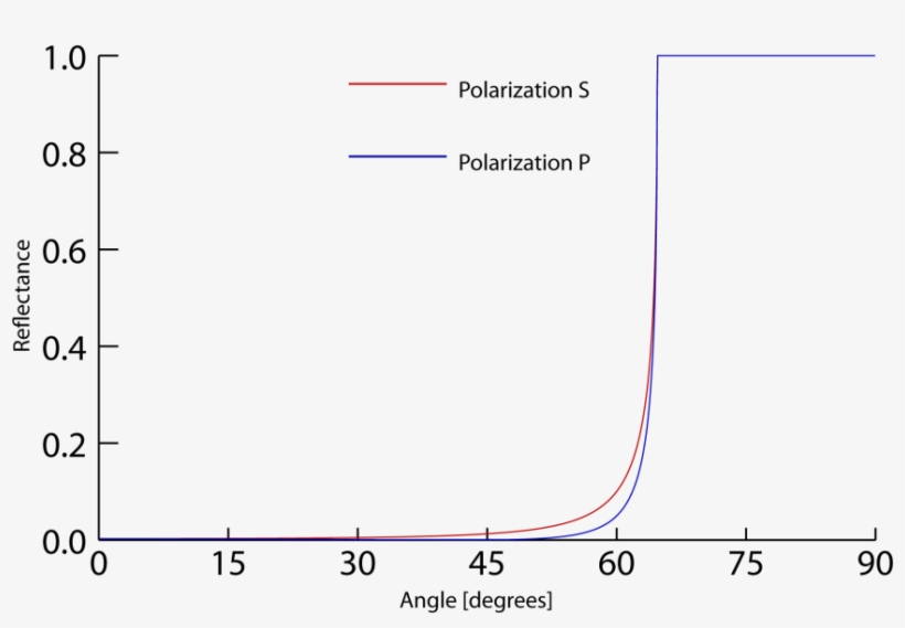 Figure 17 - - Transmitted Angle Vs Incident Angle, transparent png #7794678
