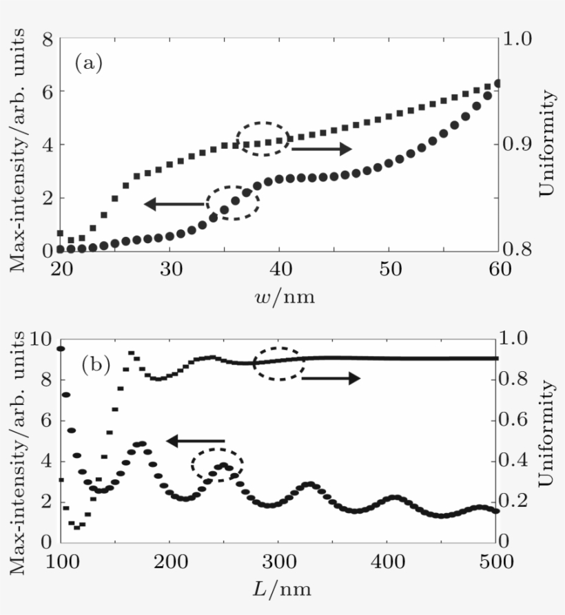 Maximum Of The Interference Peak And The Uniformity - Illustration, transparent png #7794937