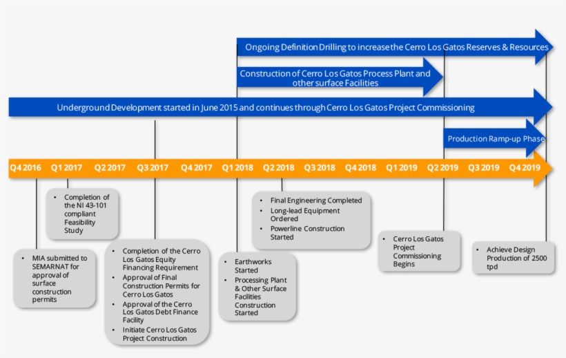 Los Gatos Project Timeline - Project Feasibility Study Timeline, transparent png #7795404