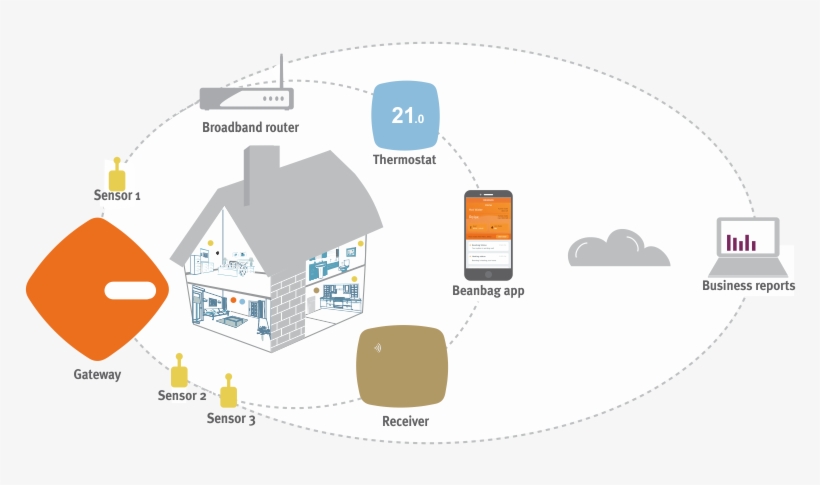 Beanbag System - Diagram, transparent png #7795911