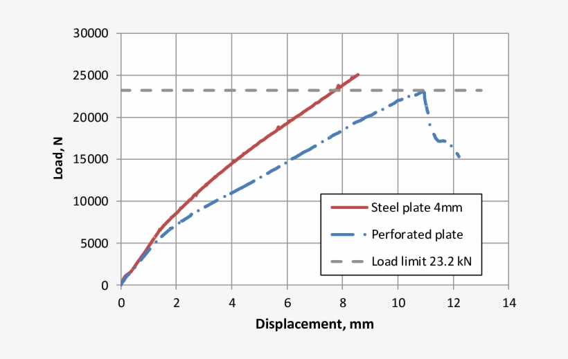 Load Displacement Curves Of The Coupons With The Two - Diagram, transparent png #7800555