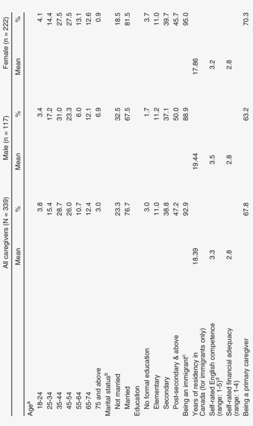 Comparison Between Male And Female Caregivers - Document, transparent png #7801243