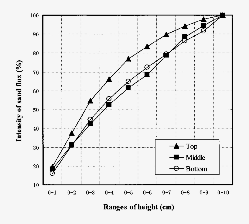 Distributions Of Cumulative Sand Content In The Sand - Diagram, transparent png #7801300