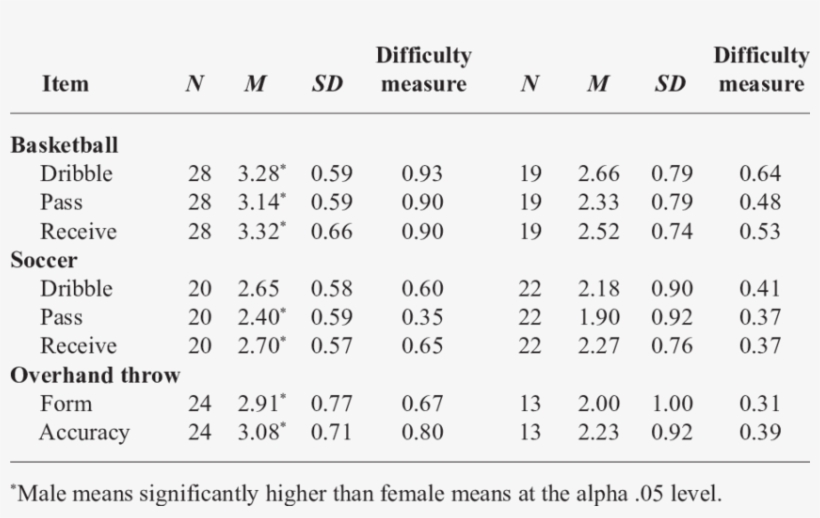 Results Of Grade 5 Data Separated By Gender Male Female - Number, transparent png #7801750