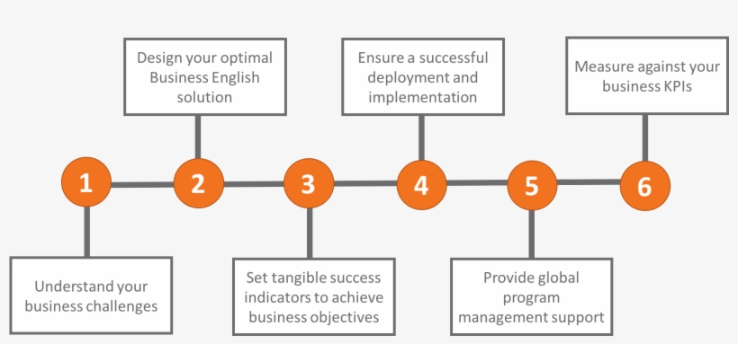 Drivers And Key Performance Indicators For Your Program - Diagram, transparent png #7804581