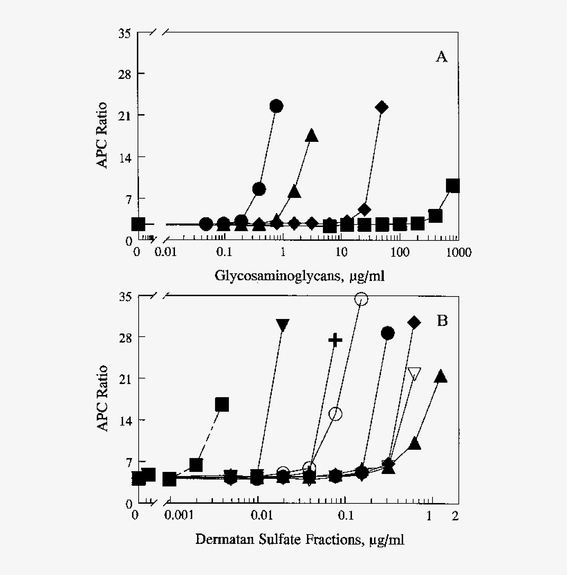 Effects Of Gags On The Anticoagulant Effect Of Apc - Diagram, transparent png #7806896